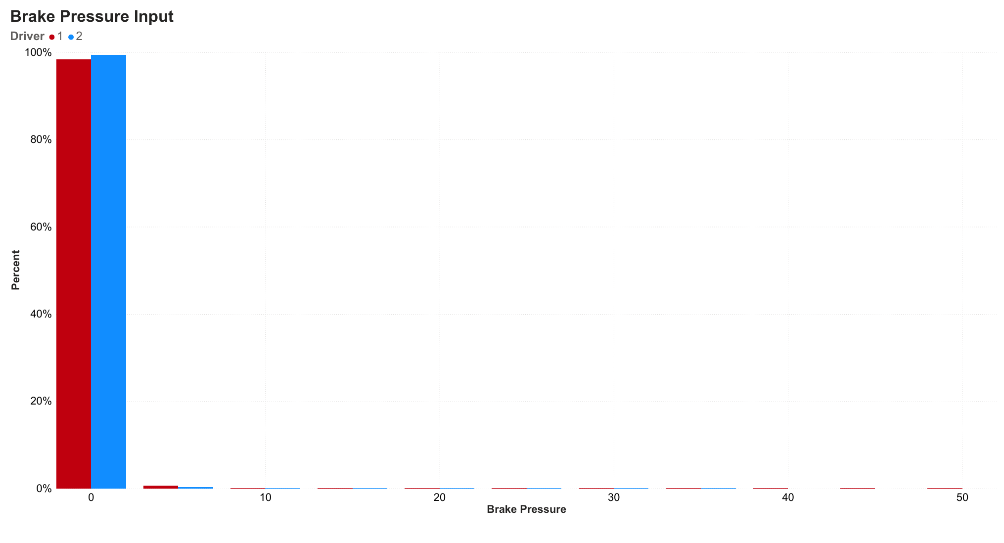 Brake pressure histogram by driver