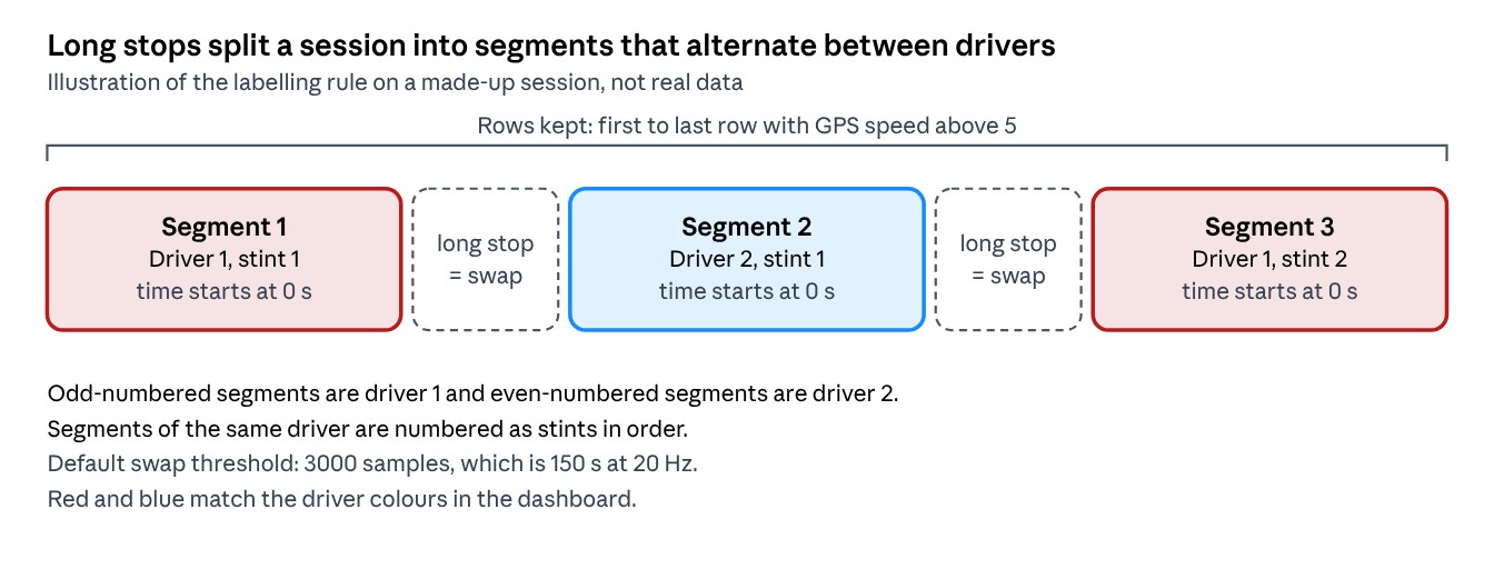 Labelling rule across three example segments