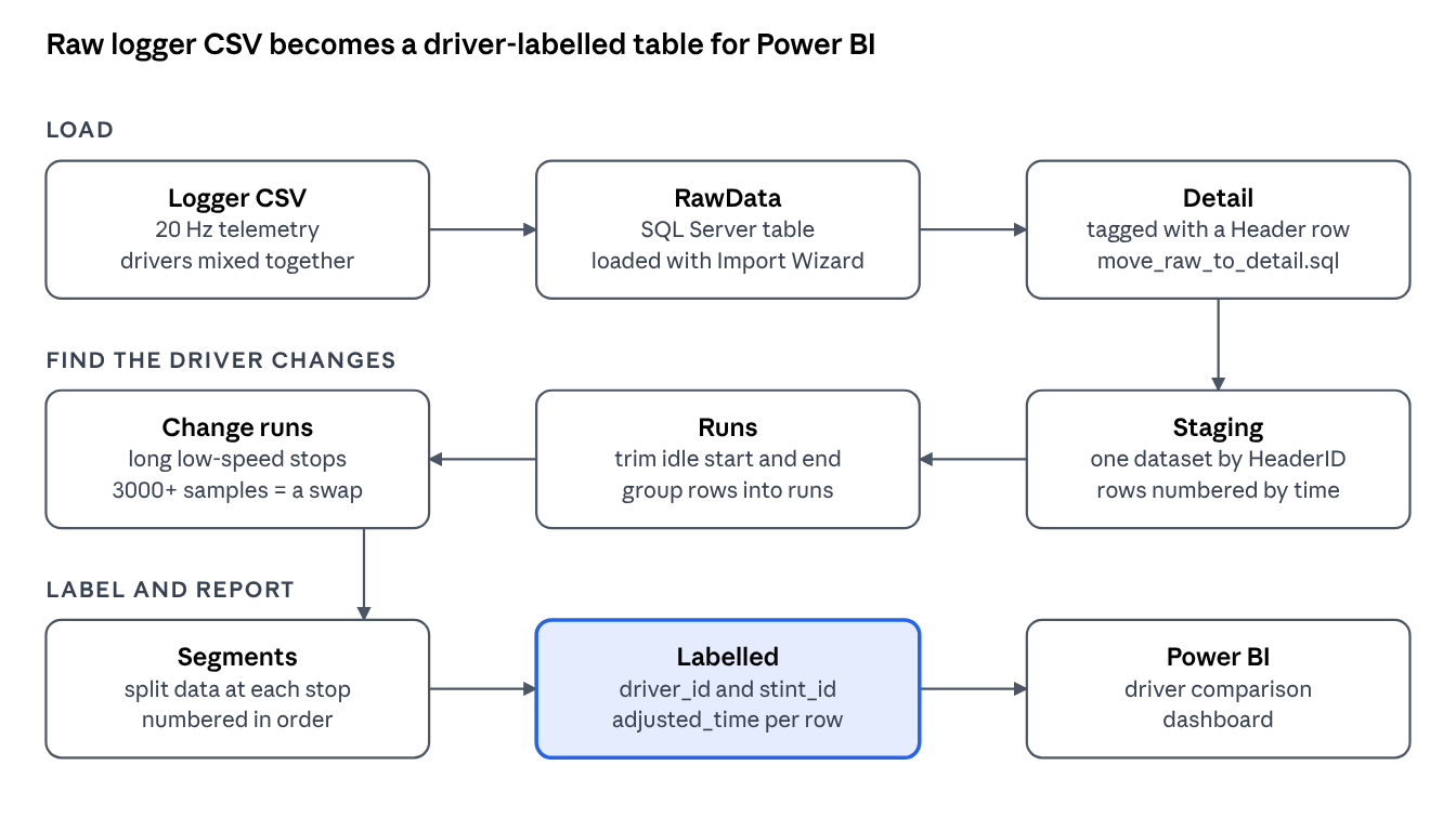 Pipeline: logger CSV to RawData, Detail, Staging, Runs, Change runs, Segments, Labelled and Power BI
