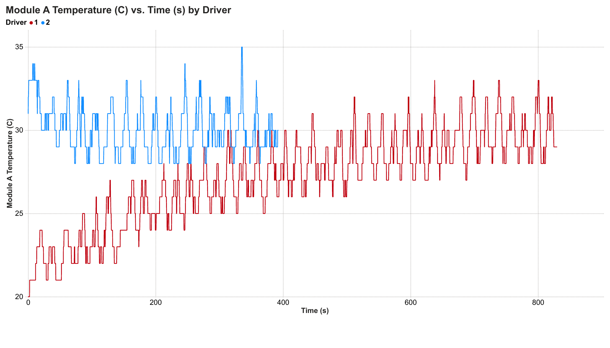 Module temperature over time by driver
