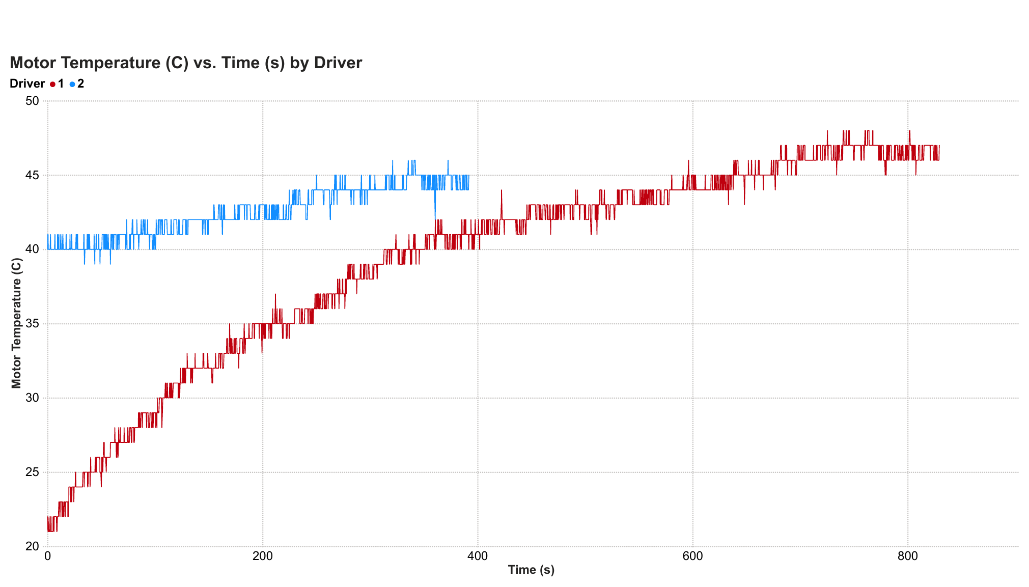 Motor temperature over time by driver