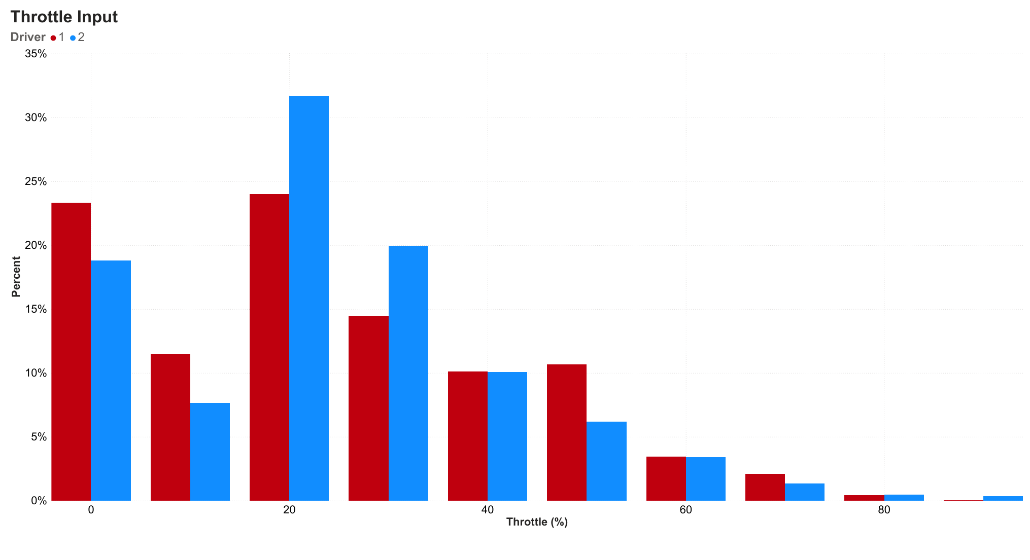 Throttle input histogram by driver