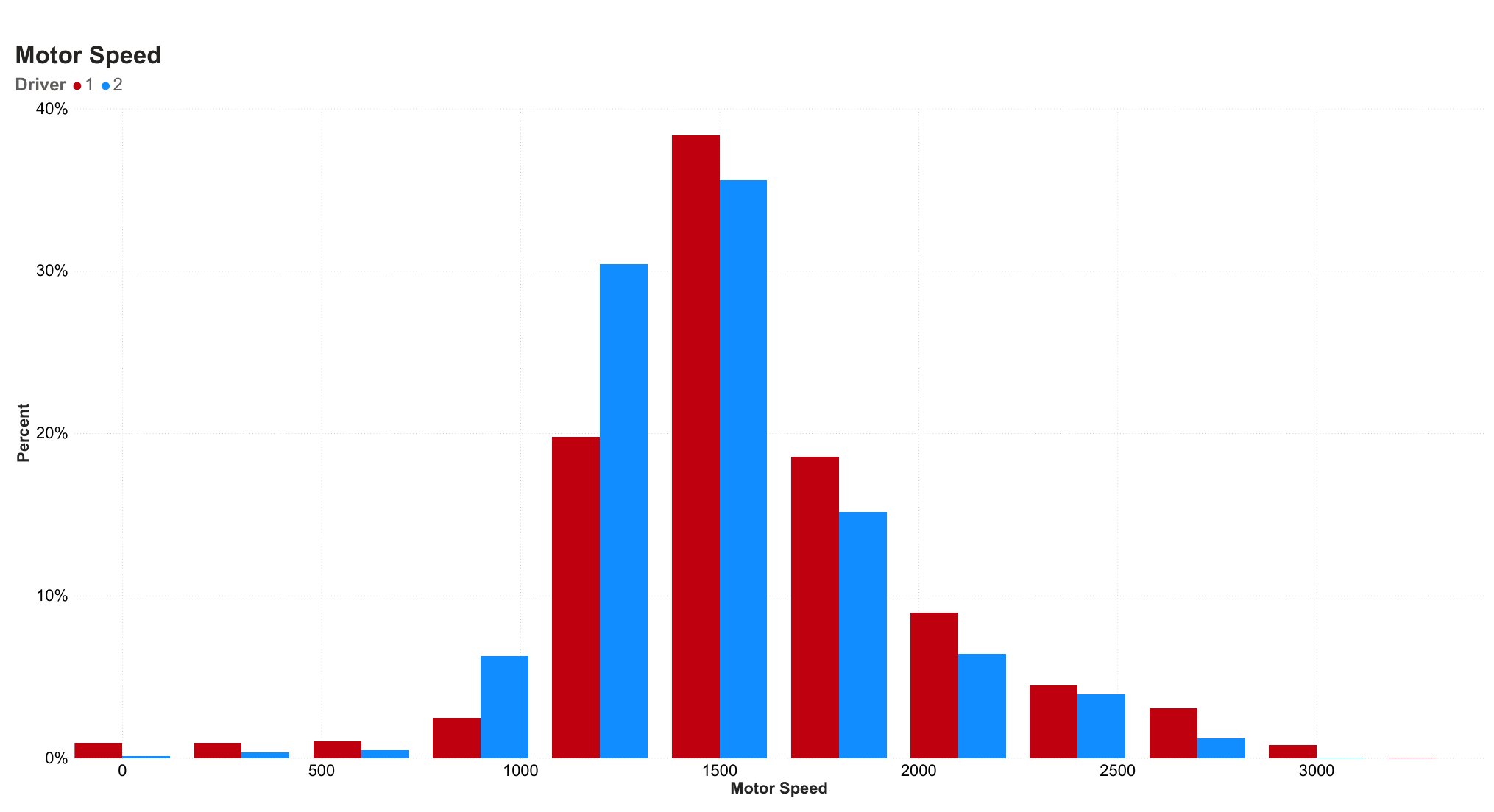 Motor speed histogram by driver