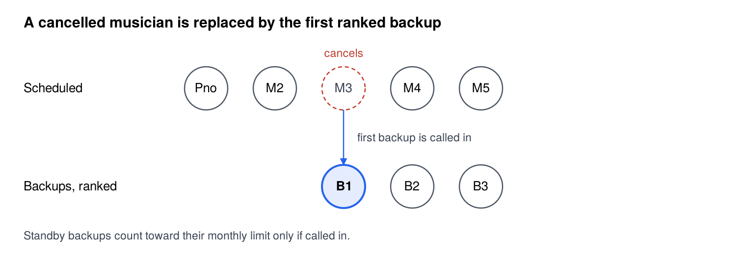 M3 cancels, so B1 plays; B2 and B3 stay on standby
