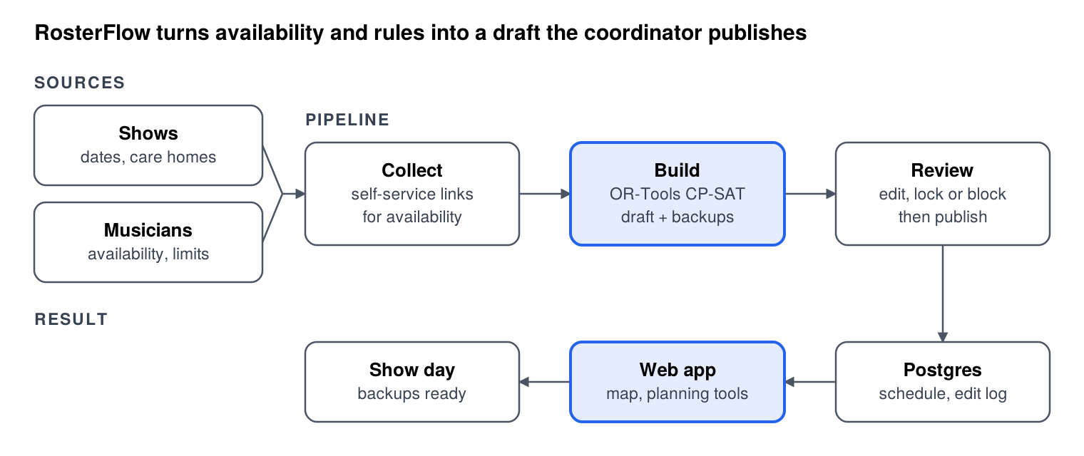 RosterFlow pipeline: shows and musicians feed collect, build and review, then Postgres, the web app and show day