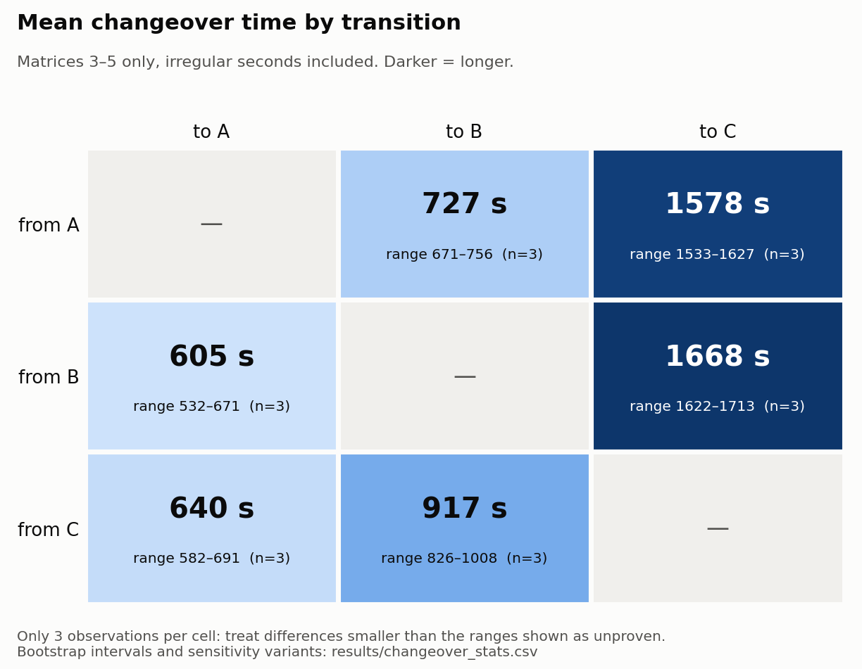 Average changeover time for each product switch