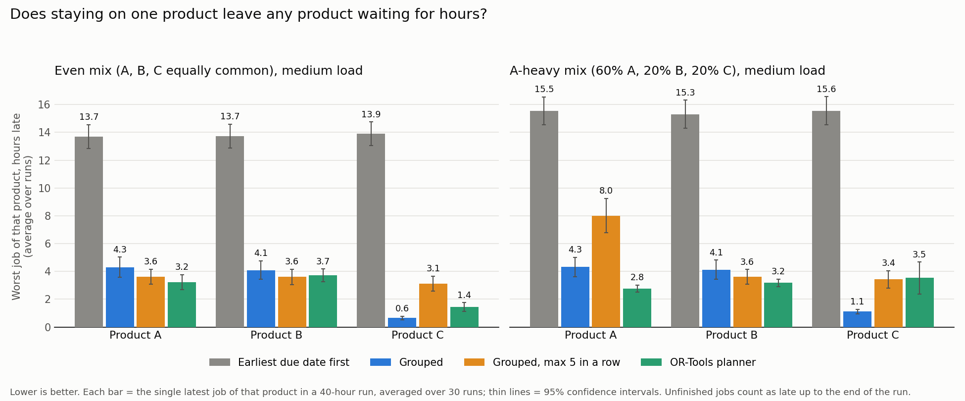 Worst-case lateness for each product