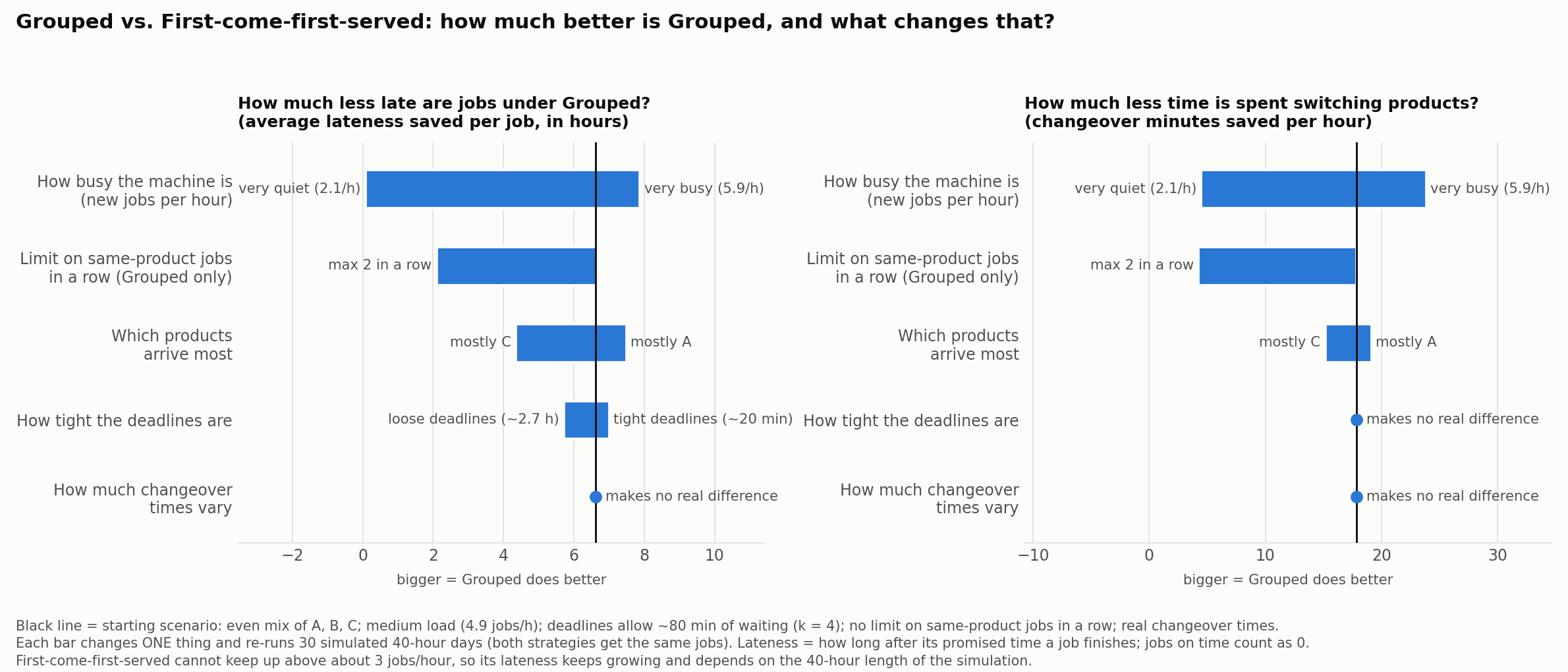What changes the size of Grouped’s advantage